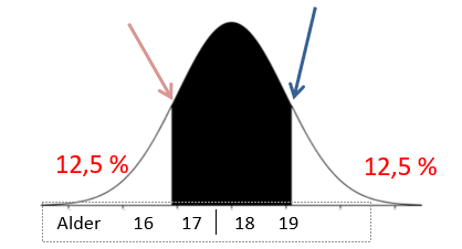 Bilde av 75 prosent prediksjonsintervall hvor 12,5 % av individene er yngre eller eldre