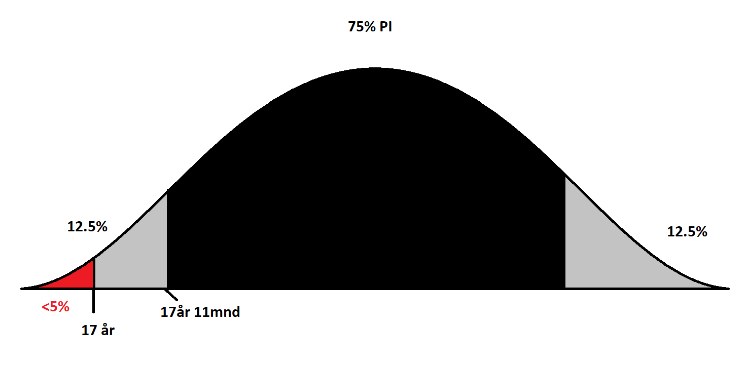 Bilde av graf som eksempel på teksten over